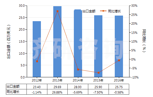 2012-2016年中國食用鹽(HS25010011)出口總額及增速統(tǒng)計 2012-2016年中國食用鹽(HS25010011)出口總額及增速統(tǒng)計